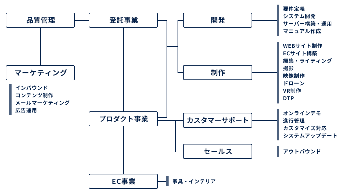 組織・体制の図