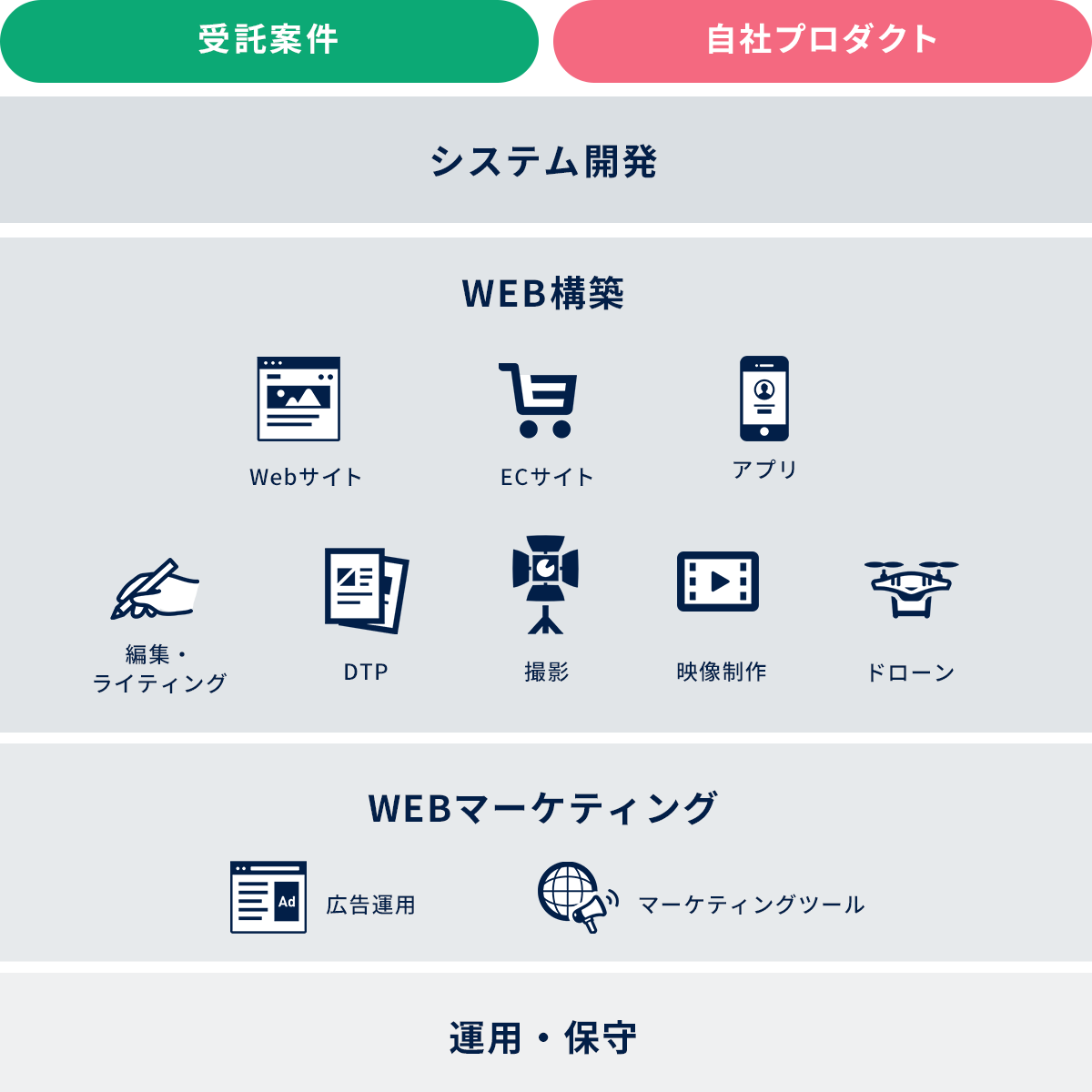 事業領域の図